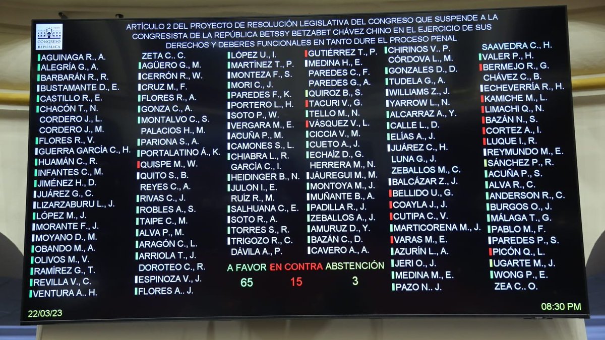 #PlenoEnPleno
¡ADIOS BETSSY! 👋
Con 65 votos a favor, 15 en contra y 3 abstenciones se aprobó la suspención de la congresista Betssy Chávez mientras dure su proceso penal.