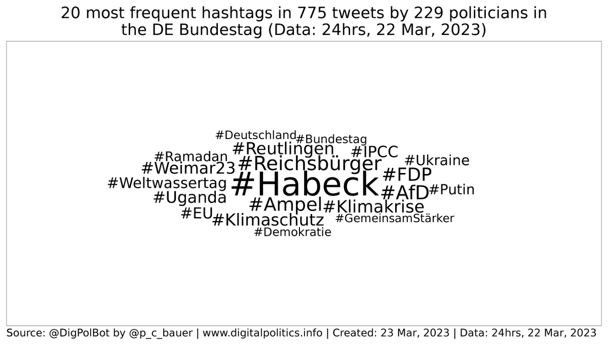 DigPolBot's tweet photo. Daily stats 1 (#Bundestag): Yesterday's 6 most frequent hashtags used by MPs: #Habeck (33), #Reichsbürger (15), #Ampel (10), #Klimakrise (10), #Klimaschutz (10), #Reutlingen (10). #Bundestag #bot https://t.co/HZxchXweLl