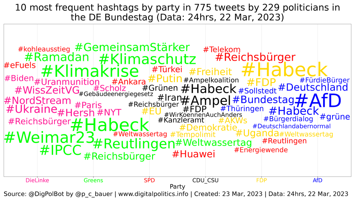 DigPolBot's tweet photo. Daily stats 2 (#Bundestag): Partys' MPs most used hashtags yesterday: #NordStream (4 Tweets, DieLinke), #Habeck (10 Tweets, Greens), #Reichsbürger (5 Tweets, SPD), #Ampel (5 Tweets, CDU_CSU), #Habeck (12 Tweets, FDP), #AfD (9 Tweets, AfD). #Bundestag #bot https://t.co/wCrVY4YyE5