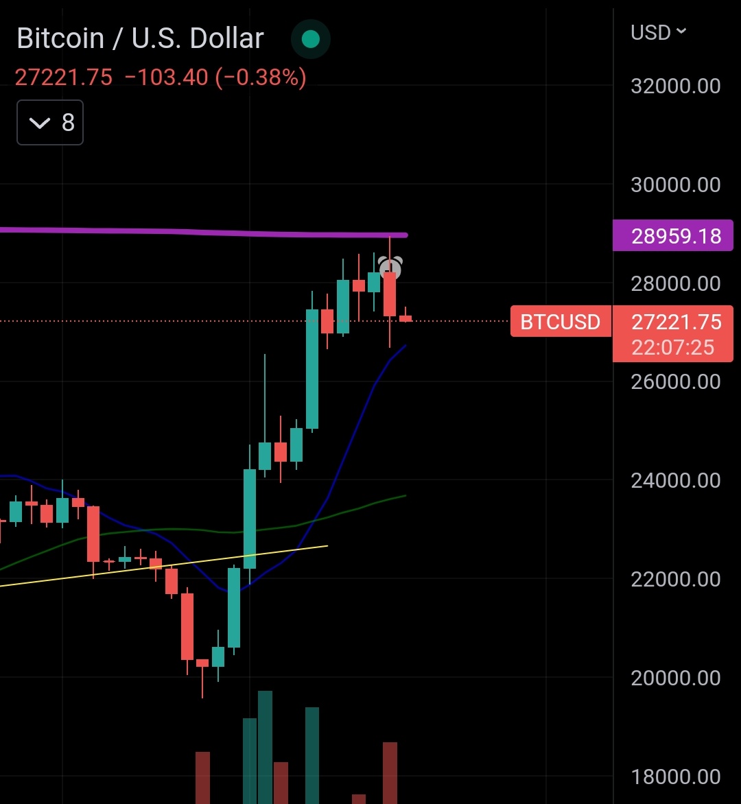 $BTC high of the day 🎯 the #VWAP of the March '20 low today.
<a href="/ApeDurden/">Tyler</a> <a href="/trader1sz/">TraderSZ</a> <a href="/WifeyAlpha/">WifeyAlpha</a>