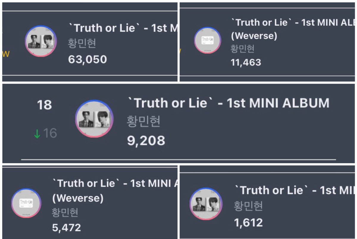 ActorSingerHMH's tweet photo. Circle Chart 
Album sales : 90,806 copies 
1st week 74,513
2nd week 14,680
3rd week 1,612
(We still unknown the sales Truth or Lie Limited edition) 
-
#황민현 #민현 #hwangminhyun #minhyun #Truth_or_Lie @MINHYUN_PLEDIS https://t.co/TPUFNicu65