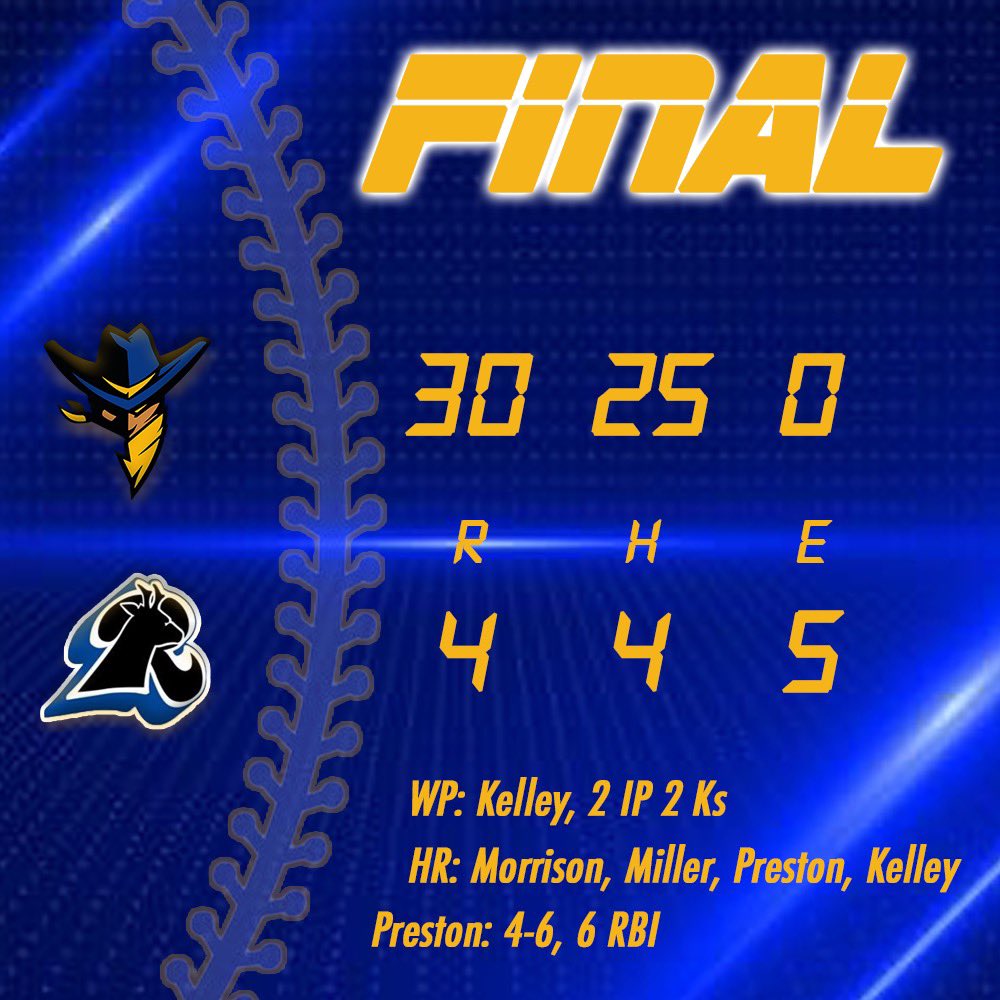 Plainsmen bats erupt today on the road for a midweek victory. Back in action this weekend for a conference set with Howard Junior College.