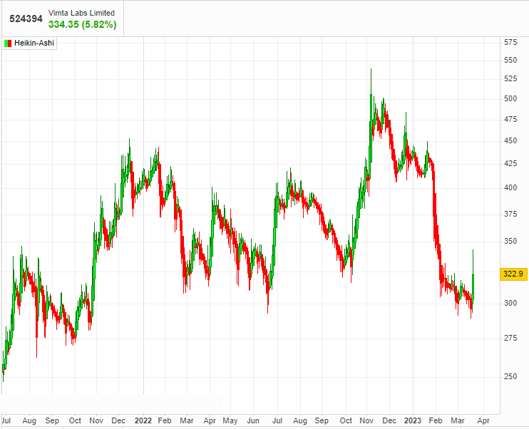 Vimta cmp 322 tgt 370 #Shortterm