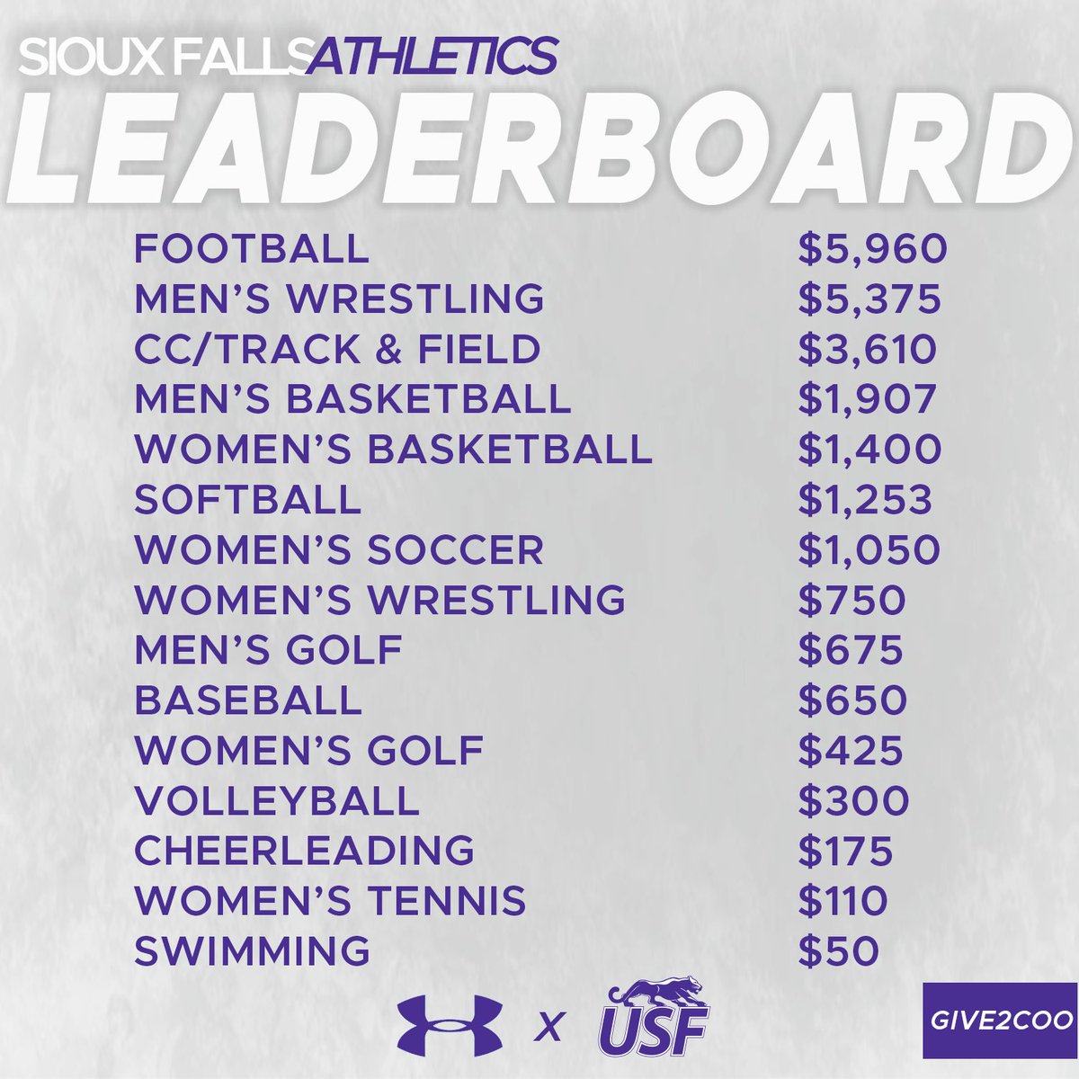 Check out our DAY ONE leaderboard!

TOP 🖐️🏽
@USFCooFootball 
@USF_MWrestling 
@USFTFCC 
@USFCooBBall 
@USFcougars_wbb 

Help support ALL our teams below⤵️⤵️⤵️
bit.ly/42cD2tS
#GoCoo | #GIVE2COO