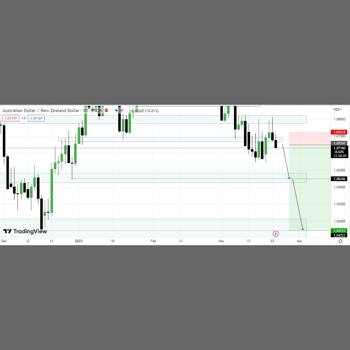 AUDNZD Looking 🐻 📈📉
.
#forex #forextrading #fxlifestyle #btc #bitcoin #crypto #cryptocurrency