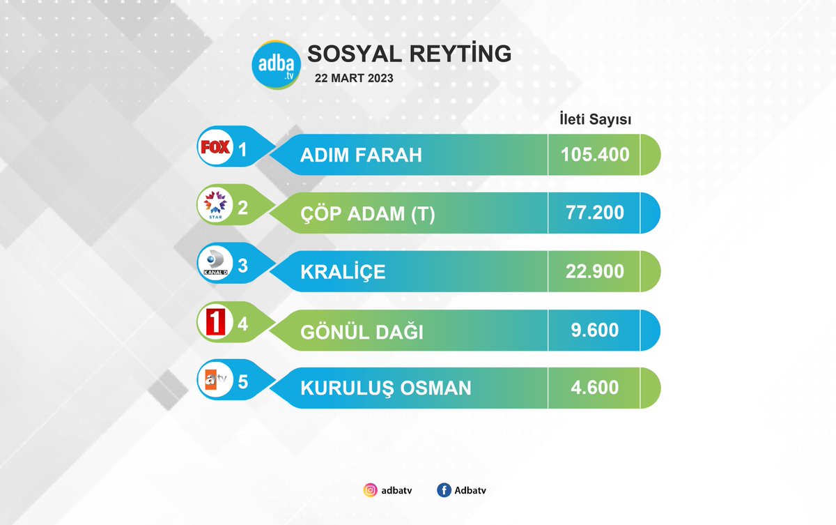 22 Mart'ta en çok hangi dizi konuşuldu? #AdımFarah 105 bin 400 sosyal medya paylaşımına konu olarak en fazla konuşulan çarşamba dizisi oldu. 🔗adba.tv/sosyal-reyting… #ÇöpAdam #Kraliçe #KuruluşOsman #GönülDağı