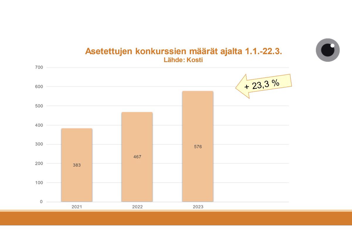 Konkurssit lisääntyneet yli 23 %. Työnantajayrittäjien määrä laskenut yli 10 %. Talouden näkymä epävarma. Lääkkeeksi vasemmalta tarjotaan #yrittäjät verotuksen kiristämistä. Samalla hoetaan mantraa ”luodaan kasvua ja tuetaan yritysten kasvua”. Missä logiikka? <a href="/suomenyrittajat/">Suomen Yrittäjät</a>