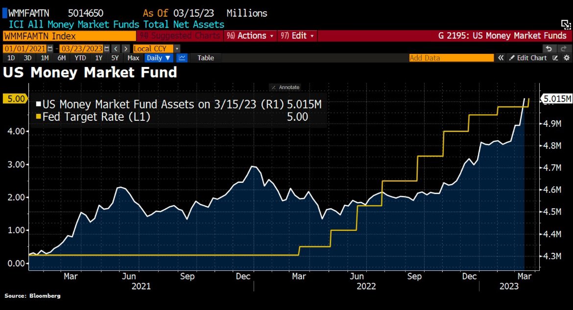 specht_julius's tweet photo. Bill Ackman expects an acceleration of deposit outflows from banks after Janet Yellen “walked back” comments about guaranteeing all deposits &amp; Fed raised its benchmark rate to 5%. The 5% rate threshold makes bank deposits “much less attractive.”

#FOMC #FED #FinancialCrisis https://t.co/tZQgGgo3FS