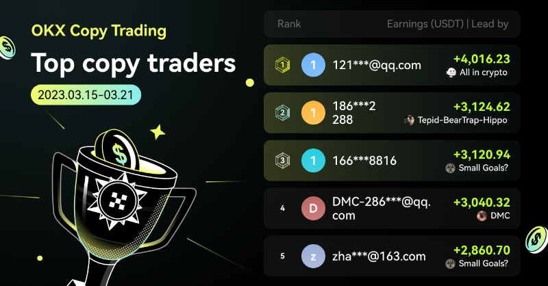 okx's tweet photo. #OKX CopyTrading: 👏 Massive congrats to our Top 5 Copy Traders &amp; Lead Traders who made it to the weekly leaderboard rankings 🏆 

Earnings highlights ✨
🥇 Top Copy Trader: +4,016.23 $USDT
🥇 Top Lead Trader: +44,035.74 $USDT 

Copy trades, share trades, earn profits, repeats 🔂
