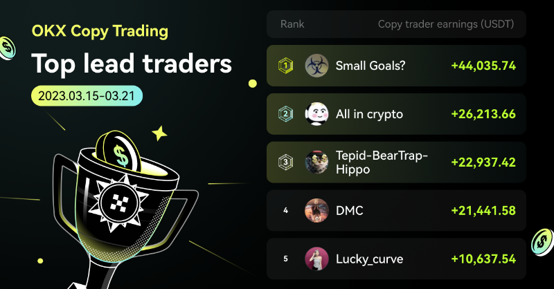 okx's tweet photo. #OKX CopyTrading: 👏 Massive congrats to our Top 5 Copy Traders &amp; Lead Traders who made it to the weekly leaderboard rankings 🏆 

Earnings highlights ✨
🥇 Top Copy Trader: +4,016.23 $USDT
🥇 Top Lead Trader: +44,035.74 $USDT 

Copy trades, share trades, earn profits, repeats 🔂