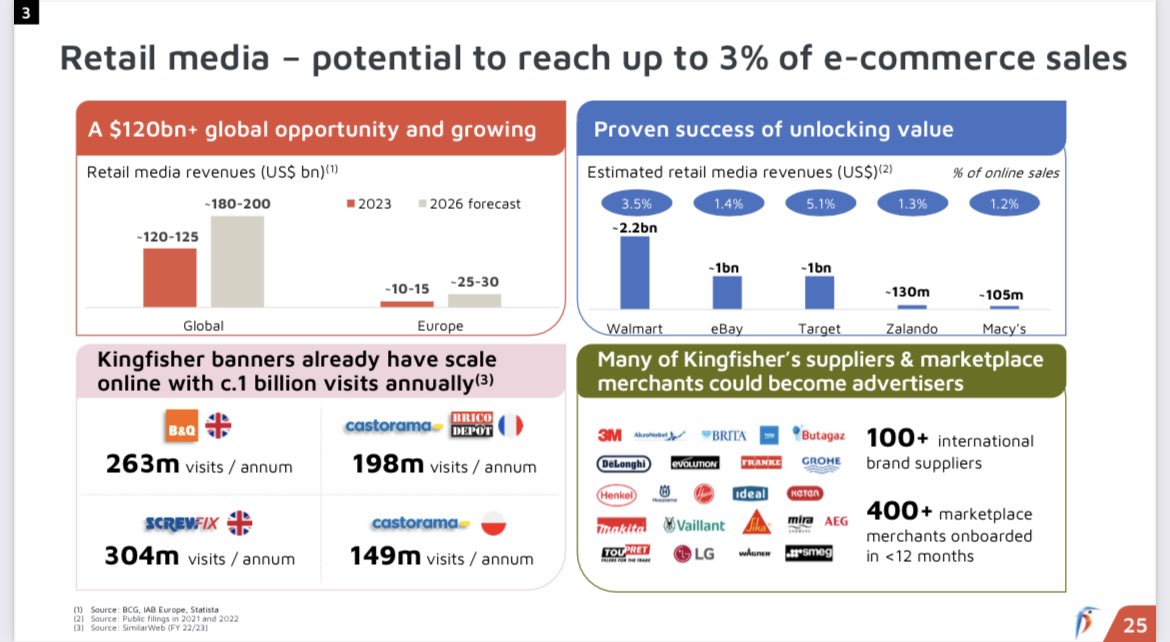 Retail Media, without doubt the single biggest incremental profit opportunity for retailers over the next 5 years. I am now convinced that there will be a significant shift in investment away from Google and Socials to retailers - linkedin.com/posts/stevecol…