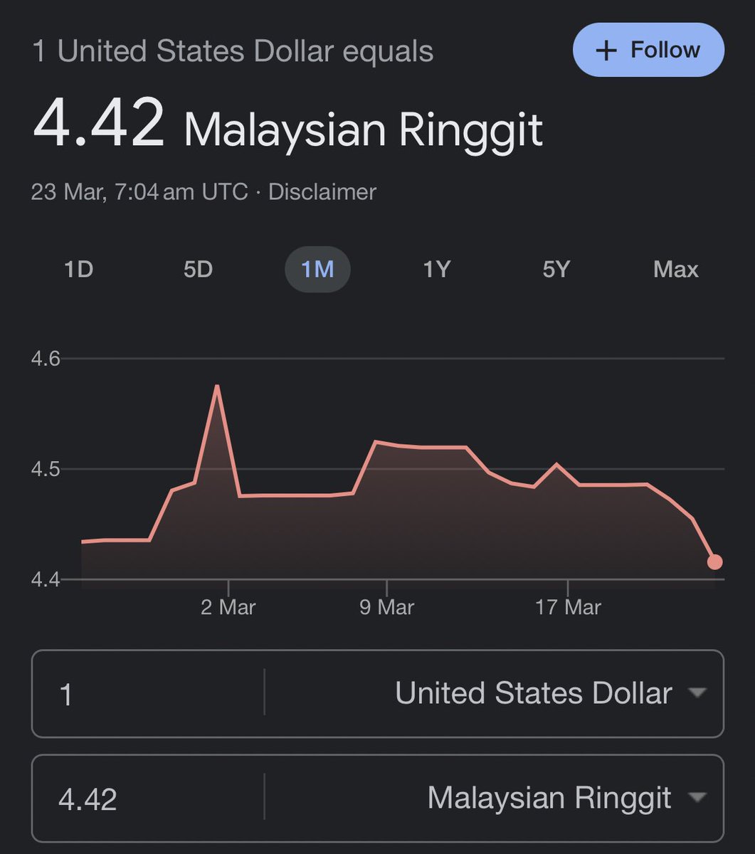 pomen_GIGI's tweet photo. Alhamdulillah berkat umrah PMX nilai ringgit harini me canai ke 4.42/USD.
Inilah dinamakan #Anwareffect https://t.co/wq7AFDzYfs