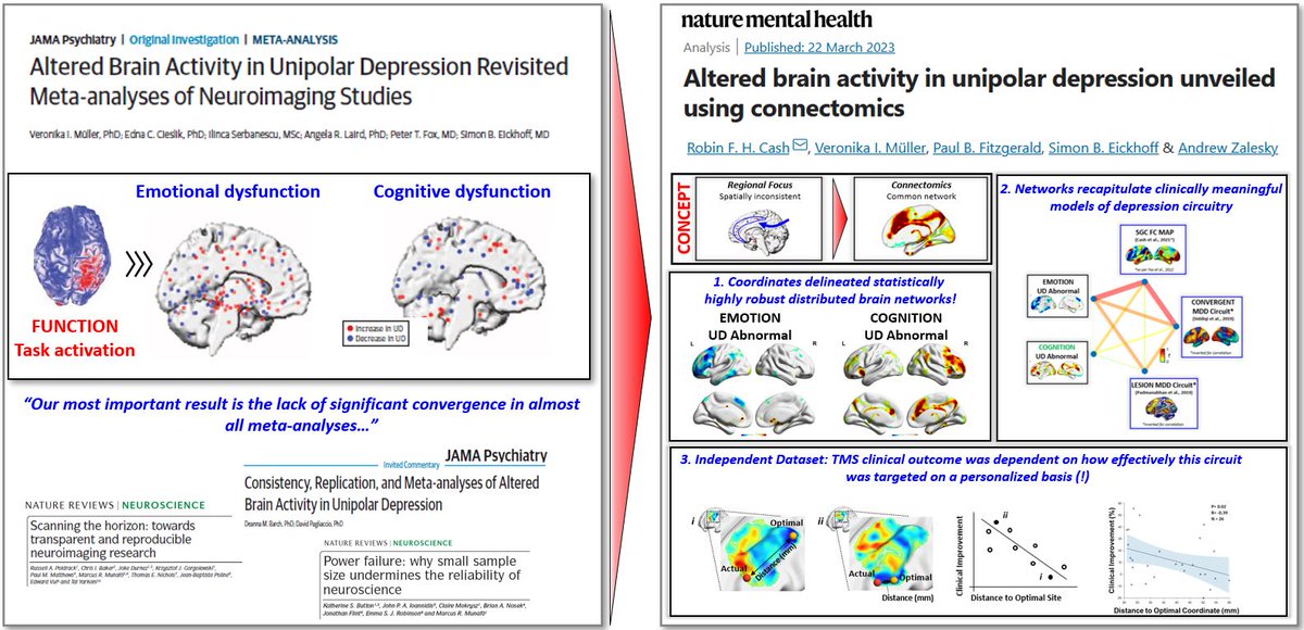 A recent meta-analysis of 99 MRI studies in depression found no convergence in anatomical loci, raising serious concerns around reproducibility.

Here we show that these divergent regions delineate robust distributed brain networks in depression...

🧵1/n

nature.com/articles/s4422…