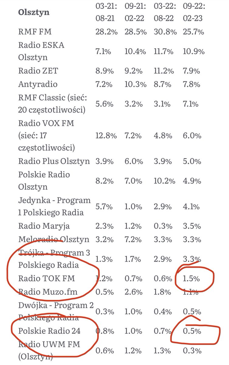 Zgadnijcie, ktora stacja nie ma nadajnika FM w Olsztynie? :)