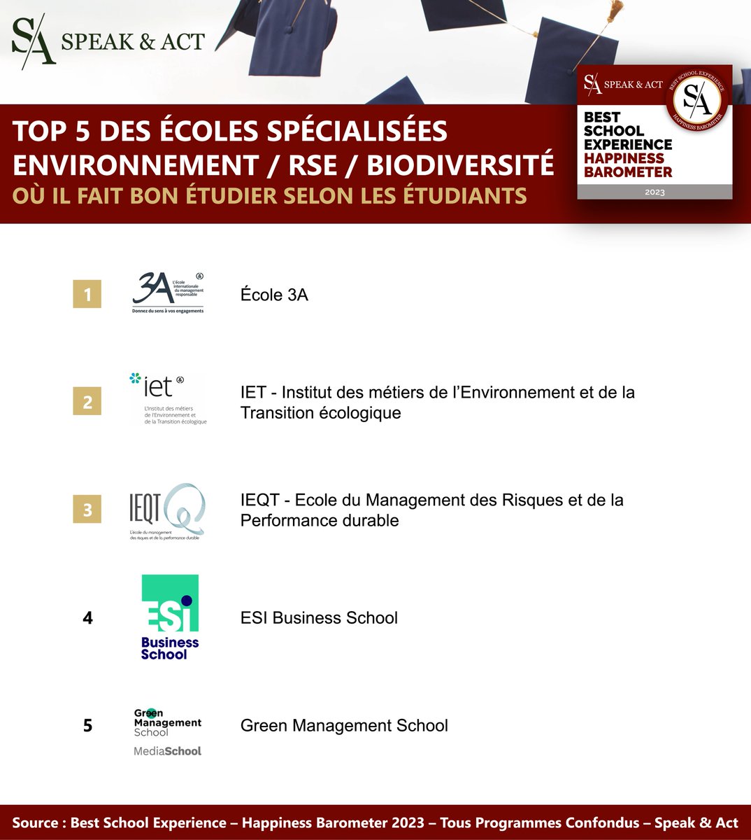 🏆 Speak &amp; Act dévoile la 5e édition de son classement Best School Experience - Happiness Barometer 2023 avec le TOP 5 des écoles spécialisées #Environnement #RSE #Biodiversité (tous programmes confondus) offrant la meilleure expérience étudiante selon les étudiants.
