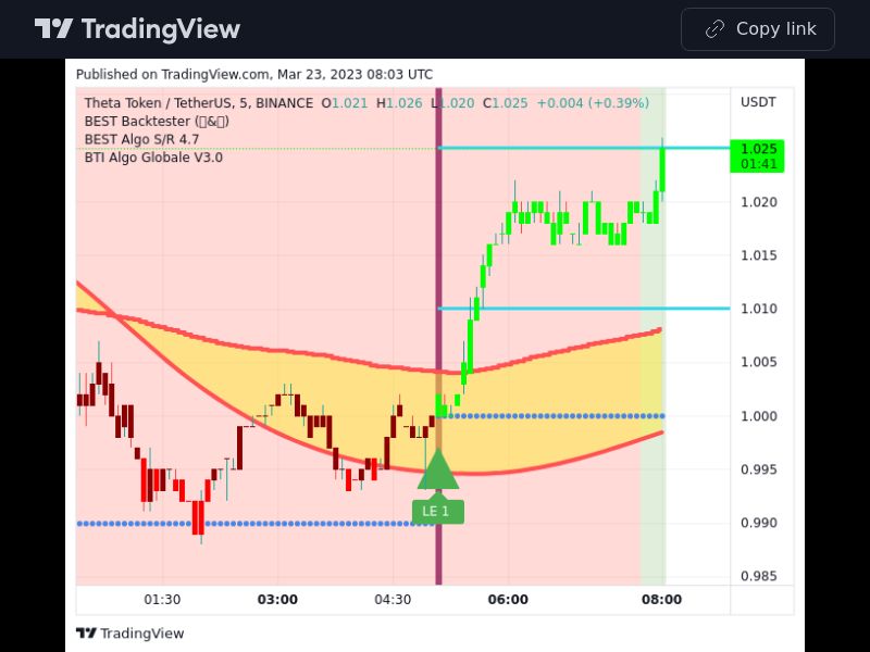 TradingView trade THETA 5 minutes 