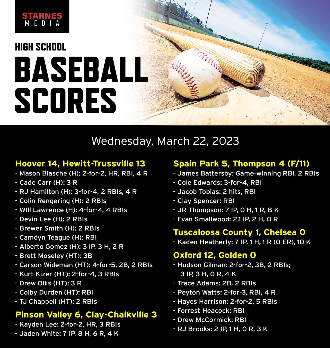 Kyle Parmley 🥎 (@kyleparmley) on Twitter photo High school baseball from Wednesday:
- <a href="/hoover_baseball/">Hoover Bucs Baseball</a> wins a wild one over Hewitt
- @spjagbase
outlasts Thompson in 11 innings
- Tuscaloosa County beats <a href="/chshornetbball/">Chelsea Hornets Baseball</a> on a single hit
- <a href="/OldGoldBB/">Oxford High School Baseball</a> with another blowout win High school baseball from Wednesday:
- <a href="/hoover_baseball/">Hoover Bucs Baseball</a> wins a wild one over Hewitt
- @spjagbase
outlasts Thompson in 11 innings
- Tuscaloosa County beats <a href="/chshornetbball/">Chelsea Hornets Baseball</a> on a single hit
- <a href="/OldGoldBB/">Oxford High School Baseball</a> with another blowout win