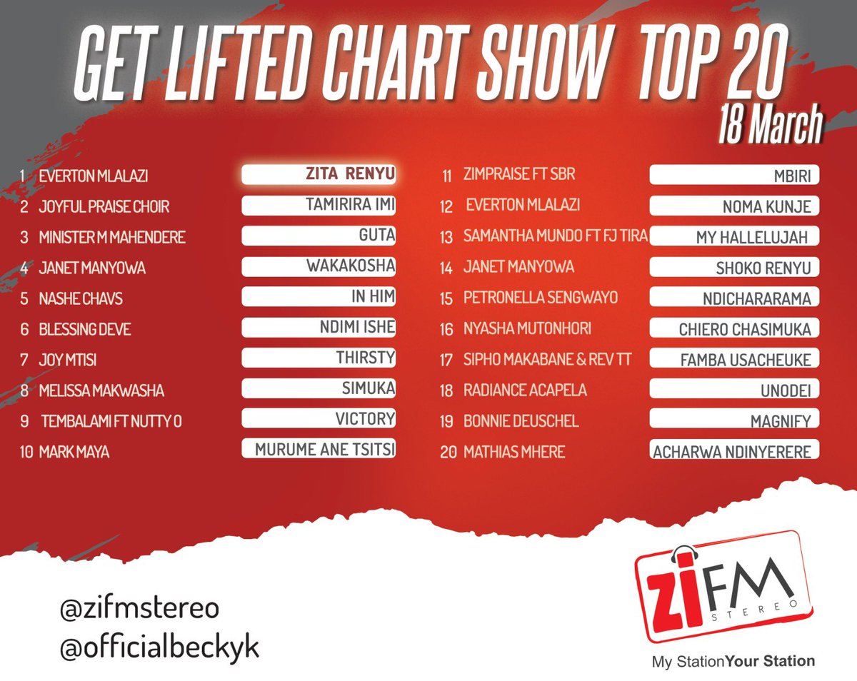 ZiFMStereo's tweet image. .@EvertonMlalazi takes the number one spot this week with Zita Renyu on the #GetLifted ChartShow with @officialBeckyK. 

Make sure you continue to vote for your favorite song by sending 

#getliftedtop20 
artist name - song
#1

To the WhatsApp number  +263772168045