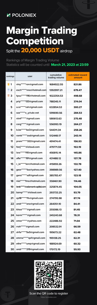 Poloniex's tweet photo. Margin Trading Competition Volume Ranking 💥💥💥

Not in the list? Click to join to be among the winners! 🏆💸

👉👉👉https://t.co/a8vEP9FFZ0

#margin #trading #crypto #btc #poloniex https://t.co/neL3bRgA6Y