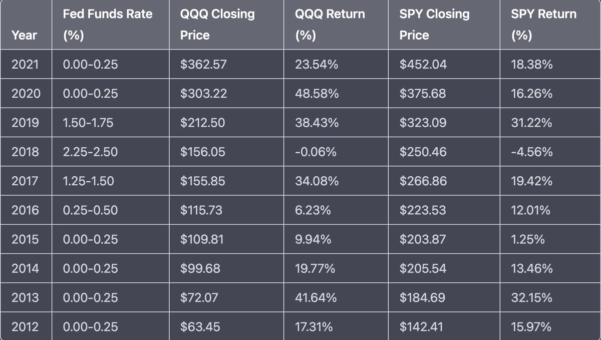 Mamaen9's tweet photo. $QQQ vs $SPY performance with #FOMC #FederalReserve https://t.co/uzIEE2s5LW