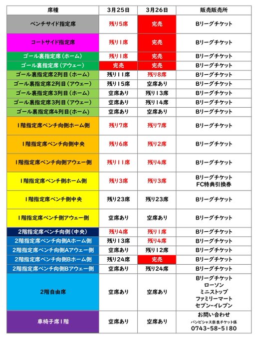 🦌残席情報🦌3/25(土)26(日)、#ライジングゼファー福岡 戦の残席情報を更新しました。完売エリアも出てきております