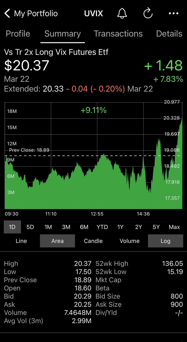 UVIX_Trader's tweet photo. March 22, 2023    The  245th day of trading for $UVIX

That was quite a day for UVIX today, and for the markets in general; both traded in a huge range. 

#UVIX closed right at the high of the day at $20.37 up $1.48 or 7.8% on very heavy volume. https://t.co/UUyeGRzxPR