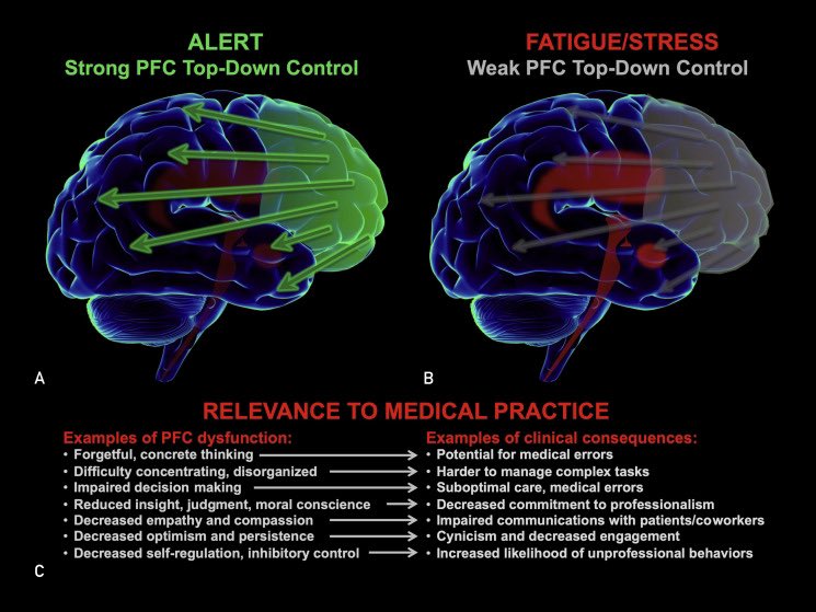 MoMIGSMD's tweet photo. @rcheekmed @CallMeDrBlair It will be tough but you’re already resilient having worked hard to become a physician. I wish I understood physician stress &amp; how to manage it before residency. I recommend reading 👇🏾

Physician Distress and Burnout: The Neurobiological Perspective

https://t.co/nUTYBxwgS0 https://t.co/PyejSfObIE