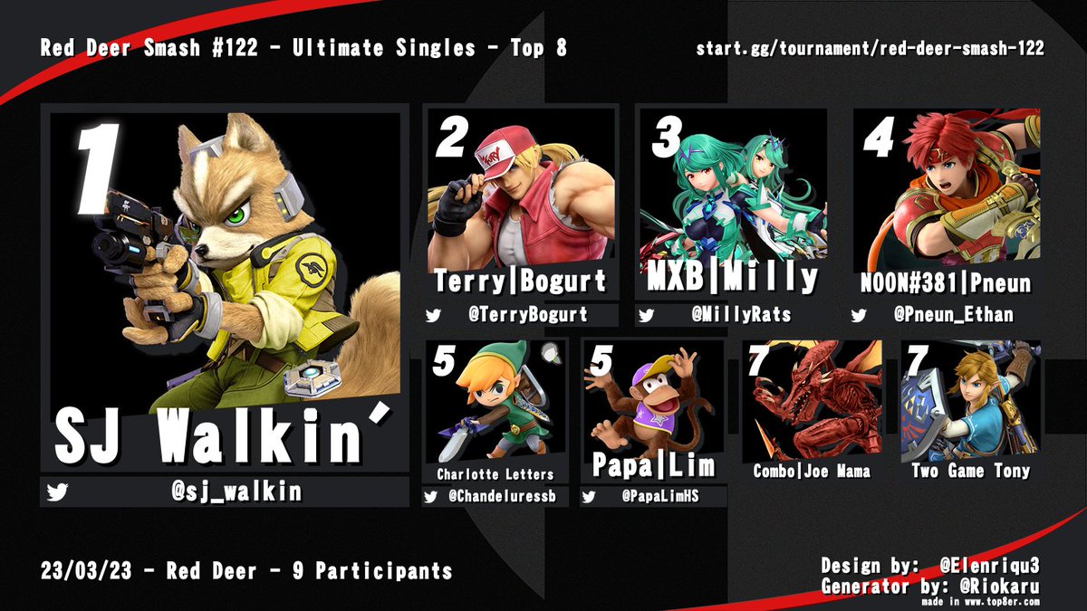 RedDeerSmash's tweet photo. Congrats to the top 8 of Red Deer Smash #122! Shoutouts Jordan🙏

🥇@sj_walkin 
🥈@TerryBogurt 
🥉@MillyRats 
  
Bracket - https://t.co/k5VFu7O8kh https://t.co/qbVd71Aqtl