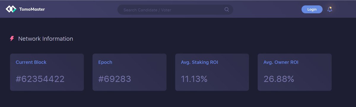BuildOnViction's tweet photo. ~ 24.2M $TOMO tokens staked to govern the #TomoChain network.🔥
The current Avg Staking ROI is 11.13%💰
#TomoMaster allows $TOMO holders to stake TOMO and earn staking rewards with minimal effort!
Pick your Masternode Candidates and start staking today! https://t.co/eUQ2qBsDKN https://t.co/9PAcAD5oGI