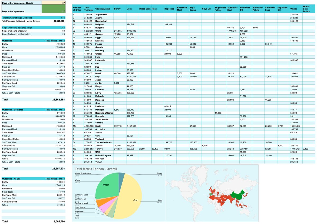 117 (57) days left in the Black Sea Grain Initiative,

834 (+3) ships outbound carrying 25,362,288MT, 

753 (+1) ships delivered carrying 21,297,508MT. 
22Mar


🧵⬇️  #oatt #wheat #corn #barley #sunflowers #agriculture #maritime  #graindeal #blackseagraininitiative #bsgi