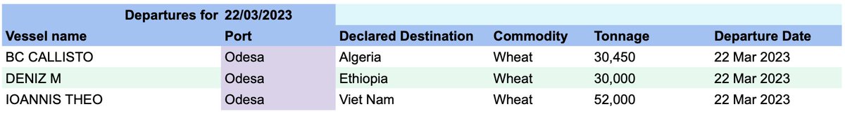 Three ships left Ukraine on 22Mar, inspections reported today were:
Inbound 22Mar 4
Outbound 22Mar 1