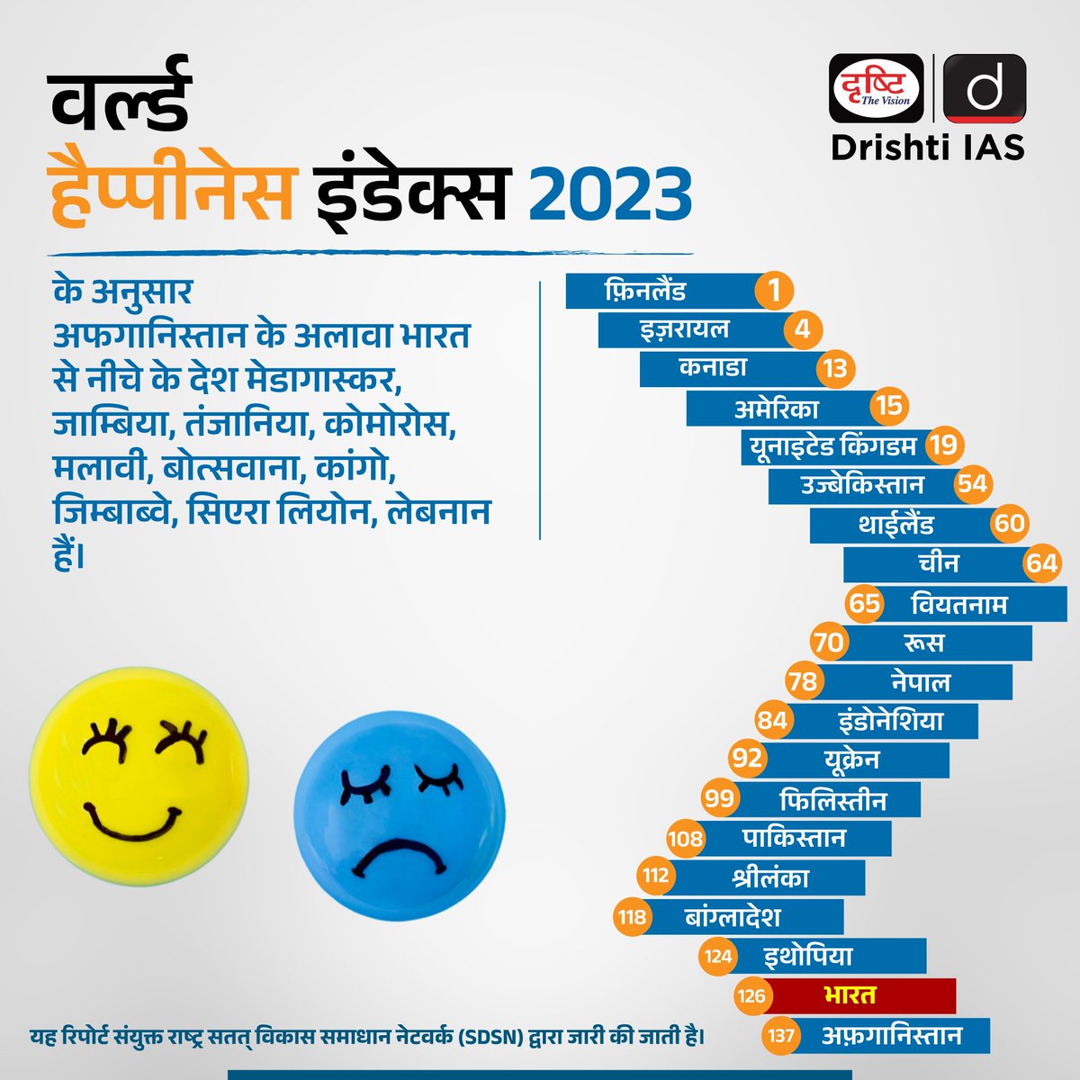 वर्ल्ड हैप्पीनेस इंडेक्स 2023
.
#WorldHappinessIndex2023 #InternationaDayofHappiness #HappinessIndex #Happiness #WorldHappinessReport #2023 #Finland #Israel #Canada #America #UnitedKingdom #India #drishtiiasinfographics #Drishtiias #Drishtipcs #PCS #IAS #UPSC