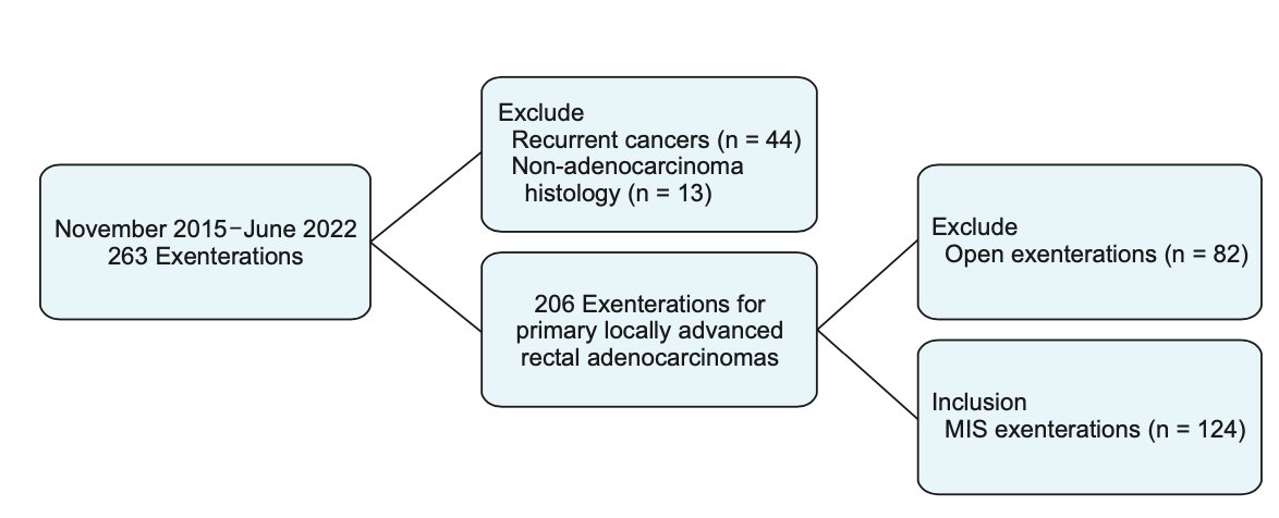 Minimally invasive surgery for pelvic exenterations - Read our work in #JMIS. Largest single-centre experience with MIS exenterations in rectal cancers. 
<a href="/TataMemorial/">Tata Memorial Hospital</a> <a href="/ASCRS_1/">ASCRS_1</a> <a href="/ACPGBI/">@ACPGBI</a> <a href="/escp_tweets/">European Society of Coloproctology</a> <a href="/ESSOnews/">European Society of Surgical Oncology (ESSO)</a> <a href="/KSERS2023/">KSERS 2024 (KSERS 2024)</a> <a href="/indepso/">INDEPSO</a> <a href="/BJSurgery/">BJS</a> <a href="/ejsotweets/">European Journal of Surgical Oncology</a> <a href="/SurgJournal/">SURGERY Journal</a> <a href="/ColorectalDis/">Colorectal Disease</a>