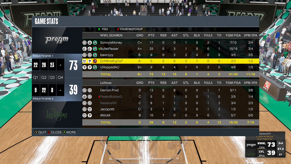 2K_WWL's tweet photo. Ok, tonight we had some first round action in the playoffs season 7️⃣. We had the 1️⃣seed @Seamen2k vs the 8️⃣ seed White WOLFS. Team @Seamen2k came out and drown the WOLFS 🐺.In a 2-0 sweep 🧹🧹. @BlkFrankWhite1 @2kProAmENews @_ICEINOURVEINS @VICEProAm @Prospect_AP @ProamLegends https://t.co/Vlpkod8C2V