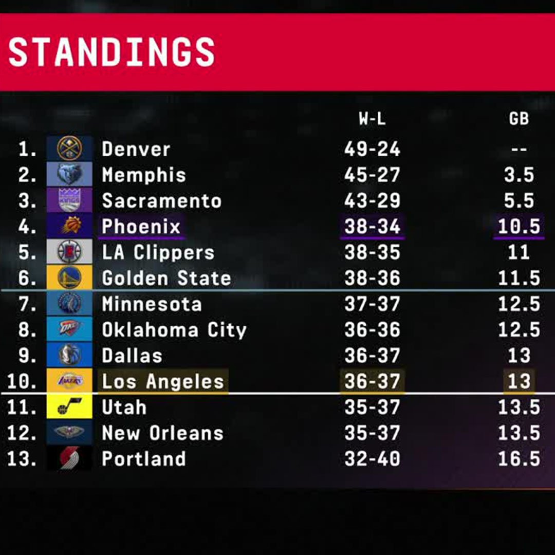 NBAdoPovo's tweet photo. ACONTECEU

O Los Angeles Lakers entrou de novo na zona de classificação pro Play-In da NBA https://t.co/0xPl4jglcM