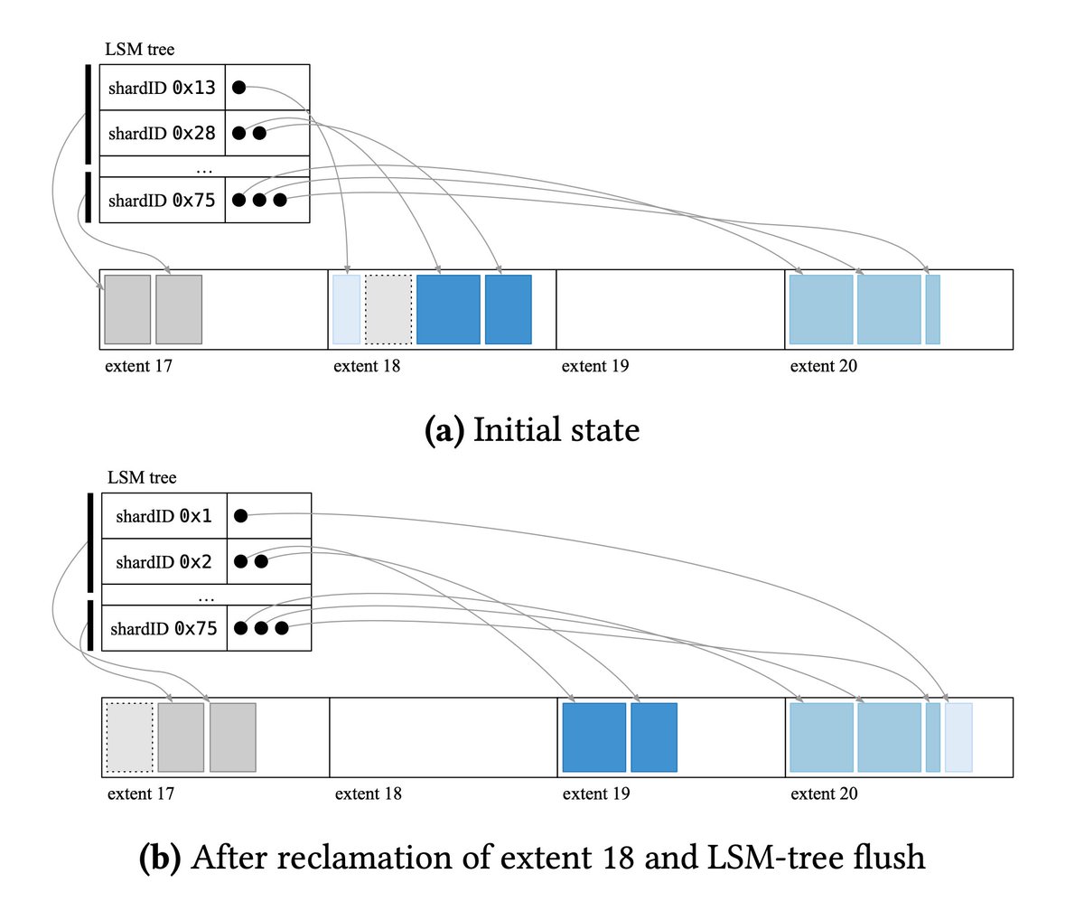 sahnlam's tweet photo. And check out ShardStore: a complete rewrite of the S3 storage node layer.

ShardStore is an LSM-tree key-value store. It is 40K lines of Rust code and was validated using lightweight formal methods https://t.co/aGWXoml31K