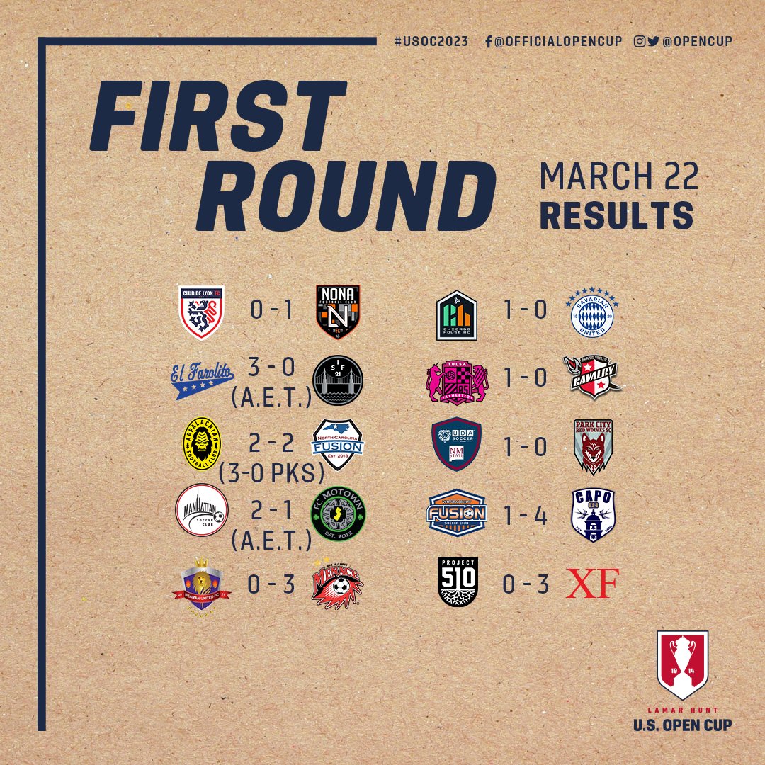 opencup's tweet photo. 🔟 more moving on | #USOC2023 🏆 https://t.co/E9DevRFaX7