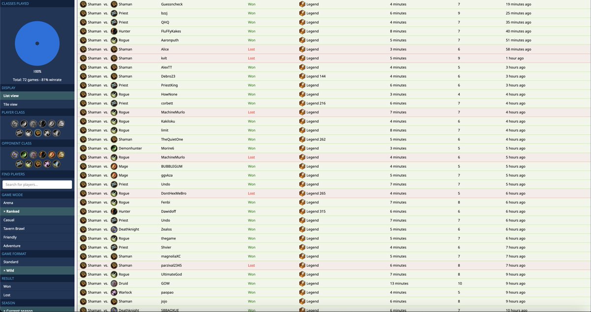 PendragonHS's tweet photo. Wild Even Shaman OP—thanks Gennifer! 🔥🗿👍

Climbed to # 8⃣4⃣ #WildHS Legend from #712 on NA server with an absurd 58-14 (81%) win record over 72 games this season!

E.T.C. was the VIP, but I was shocked find Loatheb was the worst band member.

#ETC4life #TempoTown #Hearthstone https://t.co/qnBNMHwnNa