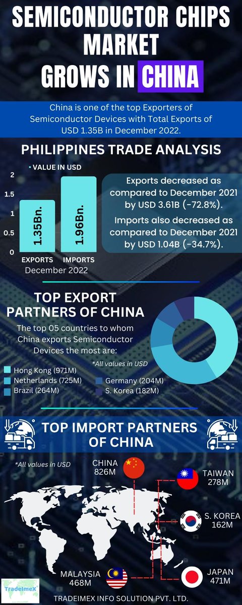 tradedata7's tweet photo. Semiconductor Chips Market Grows In China

https://t.co/CplSUfg7Fs

#Millions #Pakistan #china #trade #philippines #Market https://t.co/xwrO43wPPg