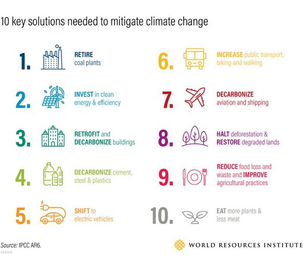 UNESCO_BW's tweet photo. NEW: @WRIClimate experts breakdown the 10 key findings from the new #IPCC23 Synthesis Report. The report details the consequences of rising #GHGEmissions and how we can change course. Here are the top findings ⬇️
https://t.co/DUzqJQlMlp https://t.co/Eiemxxq377