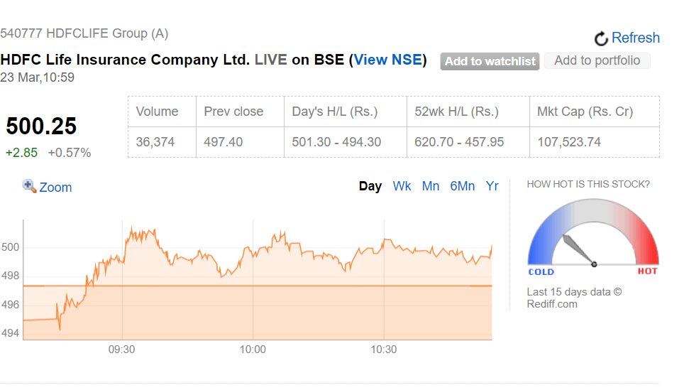 TheVKTOne's tweet image. Today if sustain level of 500 then next targets will start coming up. 

This is not advice, only for information and education purpose, consult your advisor

#HDFCLife #HDFC #HDFCGroup #HDFCInsurance #StocksToBuy #Stocks #StocksinFocus #StocksToTrade #StockMarkets