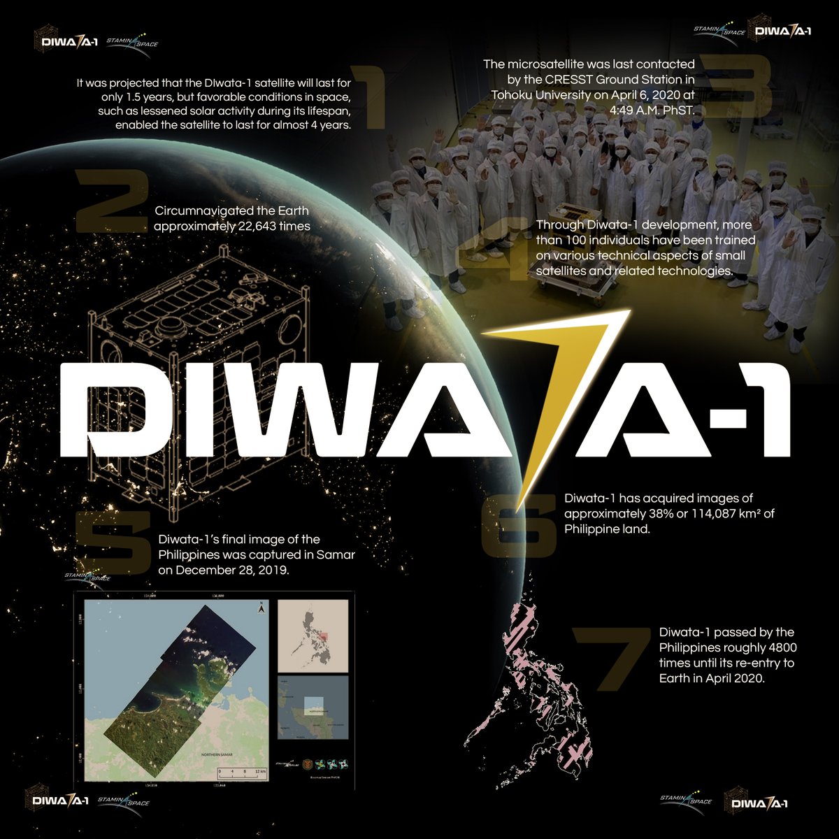 Today marks the 7th anniversary of the launch of Diwata-1 🚀🛰️🎂

✨Here are 7 Diwata-1 facts to remember some of Diwata-1's milestones: