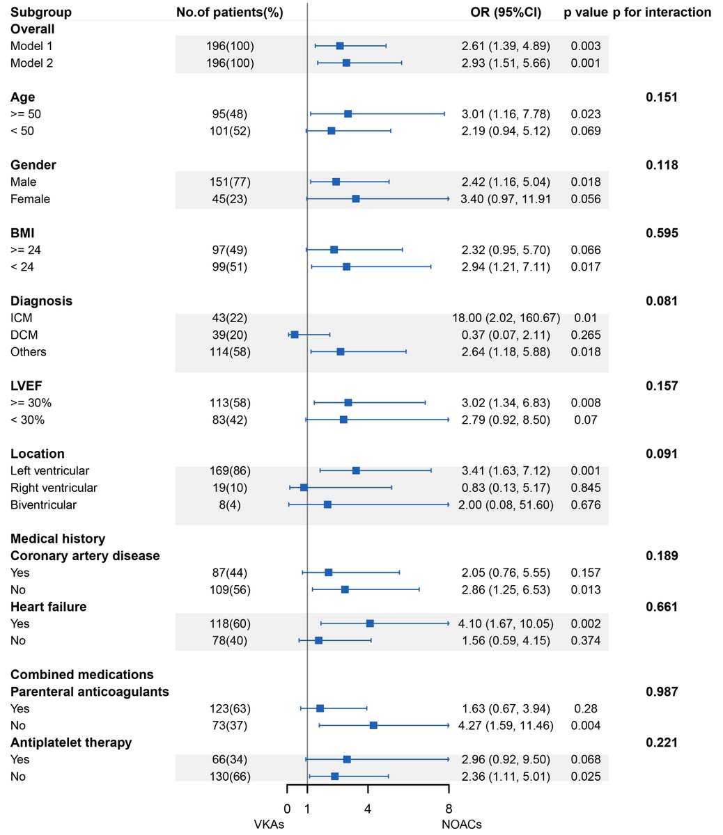 RCMjournal's tweet image. #RCM - Vol. 24 No. 3
🌿Original Research
Characteristics of Novel Anticoagulants versus Vitamin K Antagonists in the Ventricular Mural Thrombus
🖍️from Yan Liang et al.

#VMT #NOAC #VKA #Anticoagulants #HeartFailure

🔎Full Text:
imrpress.com/journal/RCM/24…