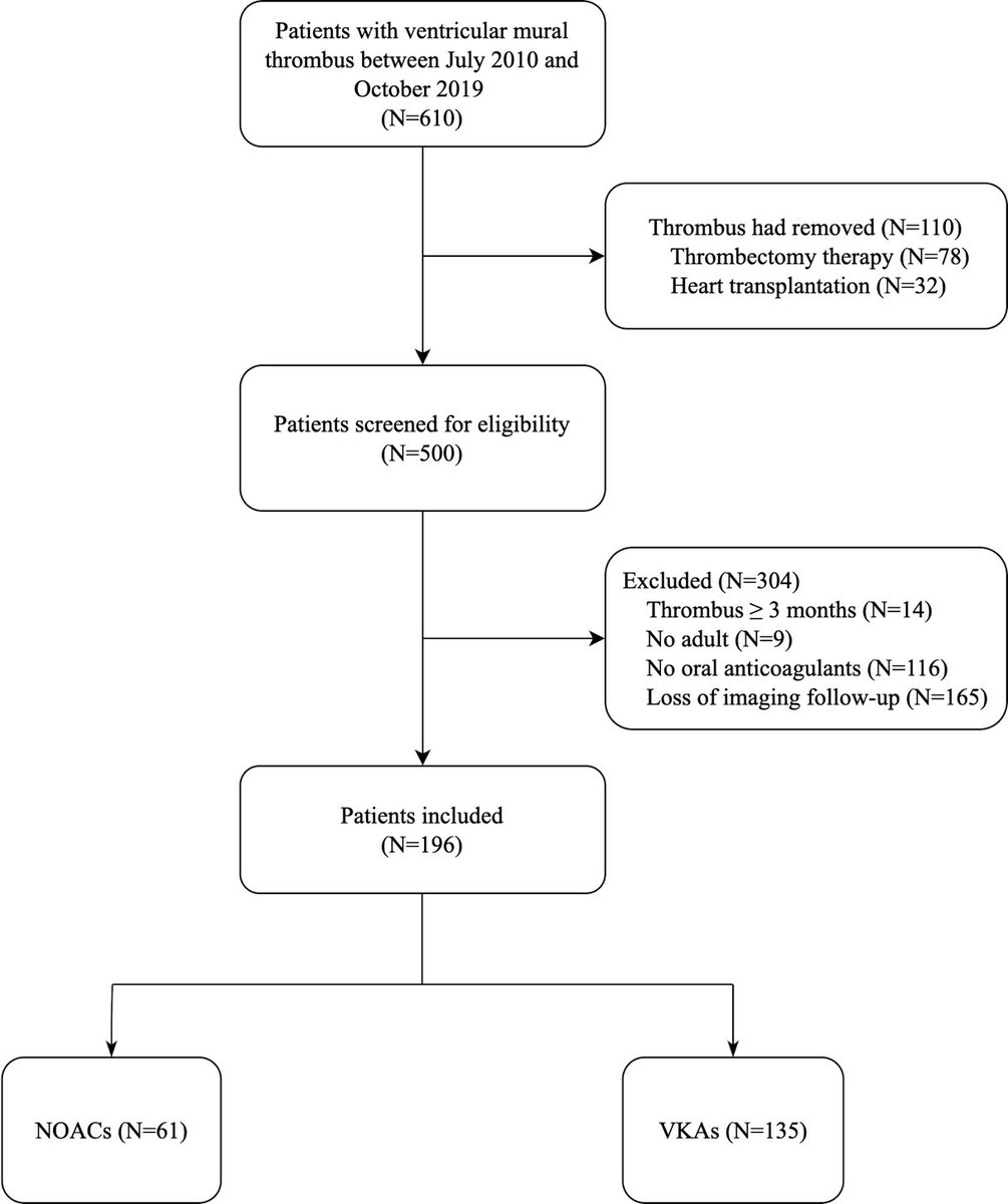 RCMjournal's tweet image. #RCM - Vol. 24 No. 3
🌿Original Research
Characteristics of Novel Anticoagulants versus Vitamin K Antagonists in the Ventricular Mural Thrombus
🖍️from Yan Liang et al.

#VMT #NOAC #VKA #Anticoagulants #HeartFailure

🔎Full Text:
imrpress.com/journal/RCM/24…