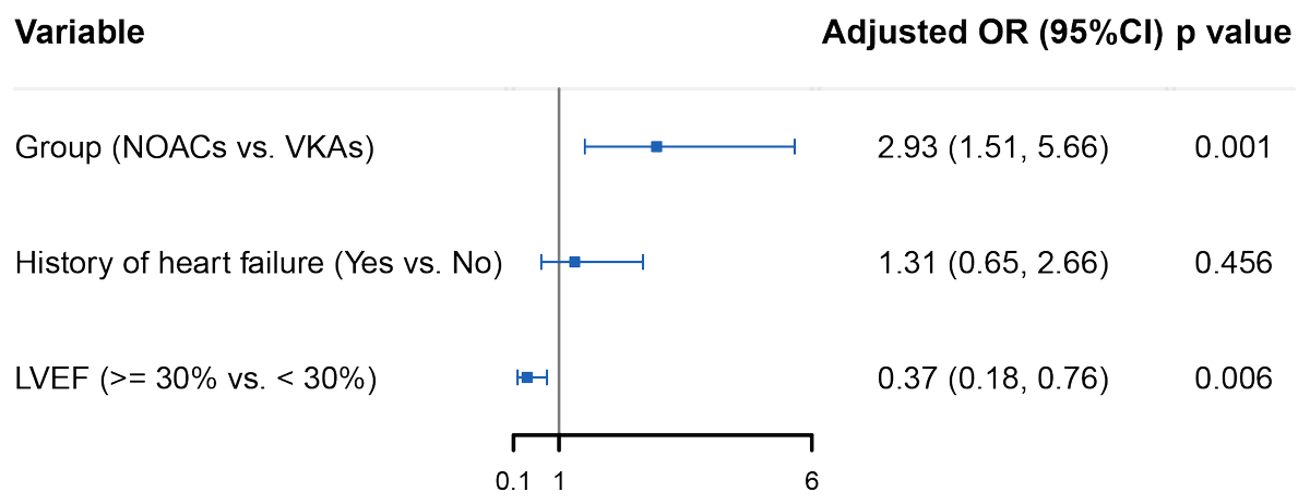 RCMjournal's tweet image. #RCM - Vol. 24 No. 3
🌿Original Research
Characteristics of Novel Anticoagulants versus Vitamin K Antagonists in the Ventricular Mural Thrombus
🖍️from Yan Liang et al.

#VMT #NOAC #VKA #Anticoagulants #HeartFailure

🔎Full Text:
imrpress.com/journal/RCM/24…