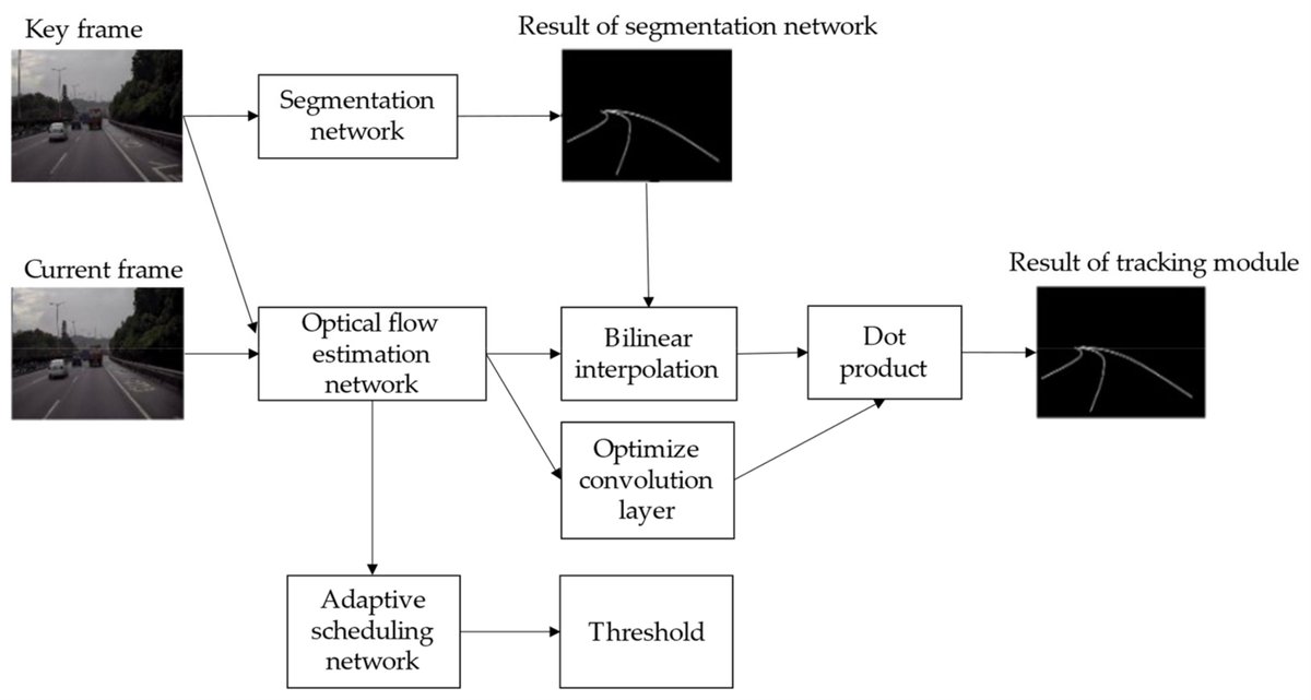 Sensors_MDPI's tweet image. #highlycitedpaper
A Fast and Robust Lane Detection Method Based on Semantic Segmentation and Optical Flow Estimation
mdpi.com/1424-8220/21/2…
@inhabiz
#automateddriving #lanedetection #sensors