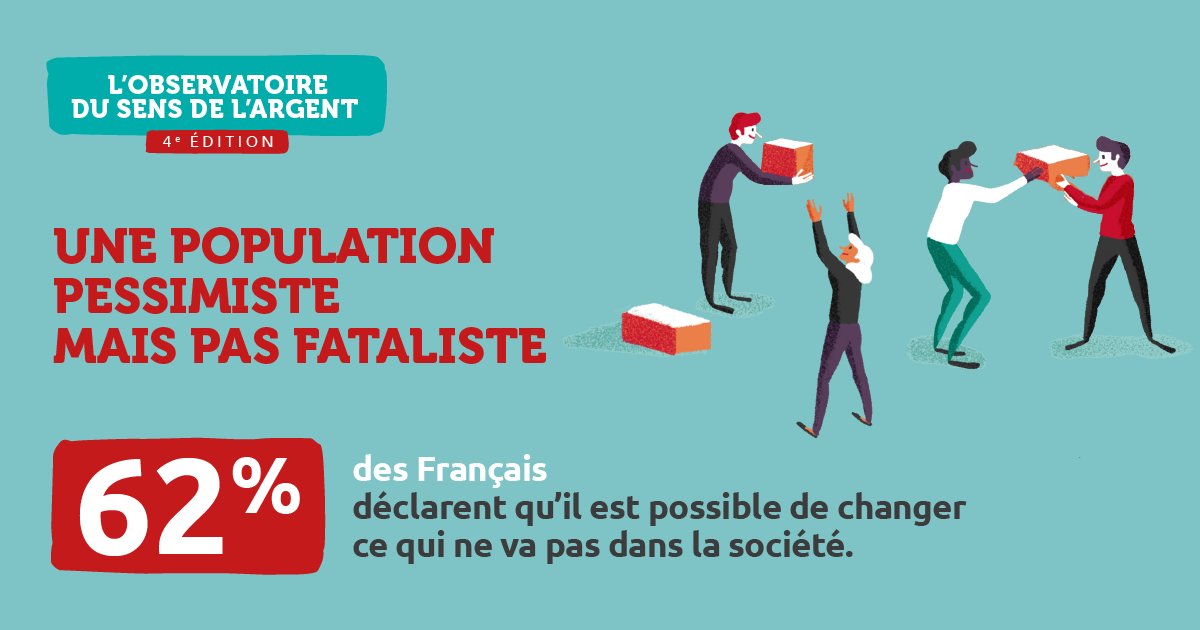 D’après notre Observatoire du sens de l’argent 
<a href="/credit_coop_/">Crédit Coopératif</a> x <a href="/Viavoice_Paris/">Viavoice</a>, si le pessimisme reste un trait dominant avec 58% des Français qui estiment que leurs enfants vivront financièrement « moins bien » qu’eux, ils ne sont pas résignés ! La preuve en chiffre👇👇👇
