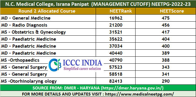 #Haryana #round2  (#MANAGEMENT #CUTOFF)#NEETPG2022-23 #NEETPG23 #NEETPG #Medical #aiq #mcc #MedTwitter #dmer #counseling #dmercounseling #privatecollege #fees #mdms #topbranches #deemed #NEETPG2023RESULTS #allotments #dnb #medicalneetpg #pget #ncmch #panipat