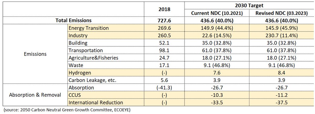 #Korea #NDC reduction target in the industry sector reduced to around 11%, energy sector increased to 45%, use of international credits up from 33mt to 37mt. #policyupdate #marketupdate #SouthKorea #climatepolicy