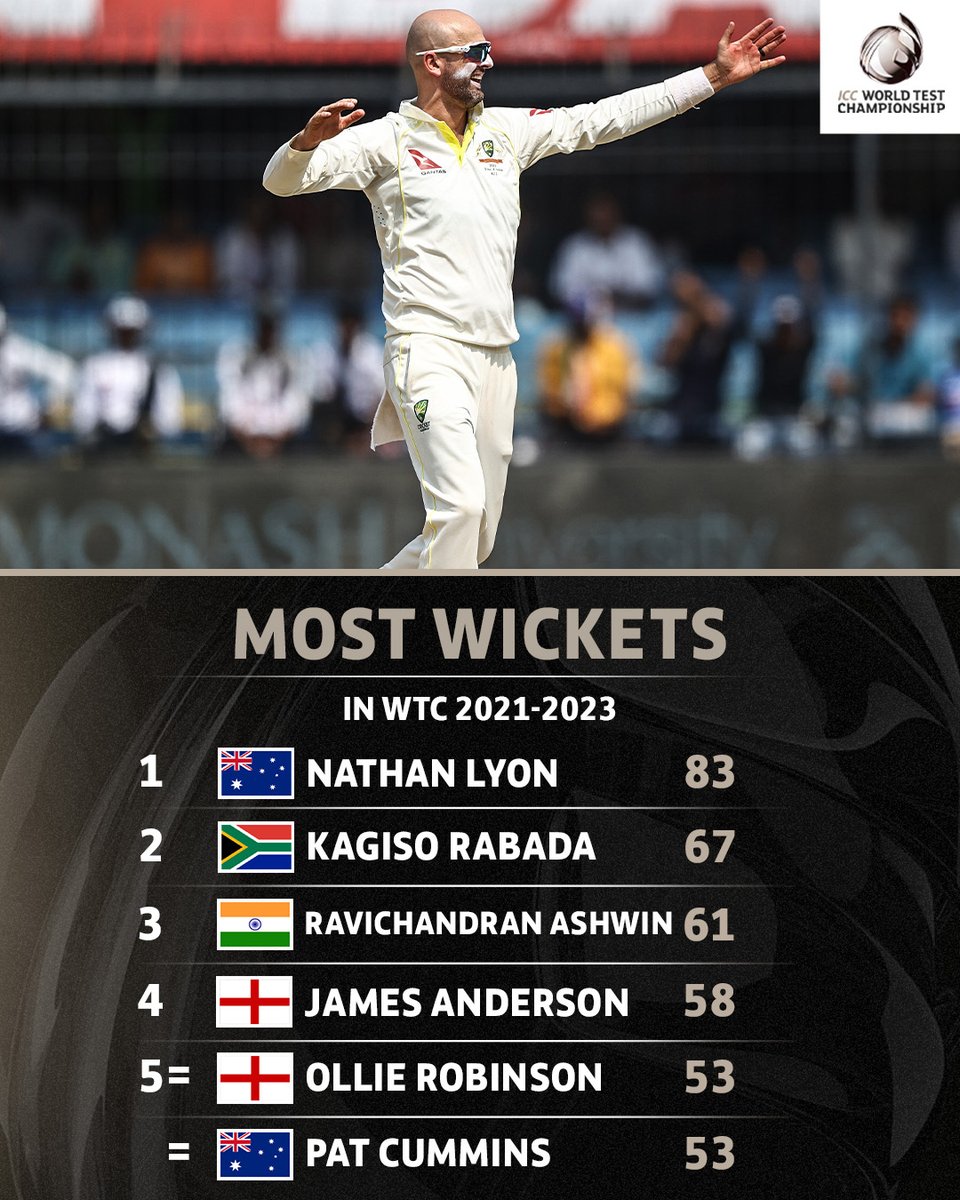 ICC's tweet photo. A strong crop of quality bowlers that have stood out during the #WTC23 period 👀

More 👇

https://t.co/CcGTb2IPqJ https://t.co/reOtaC4TPv